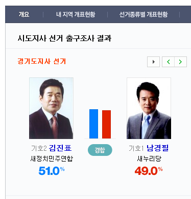 경기도지사 출구조사 현황(이미지 출처=네이버 캡처)