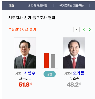 부산시장 출구조사 현황(이미지 출처=네이버 캡처)