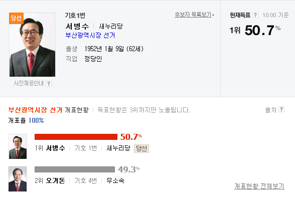 서병수 새누리 후보가 오거돈 무소속 후보를 꺾고 부산시장에 당선됐다.(이미지 출처=네이버 캡처)