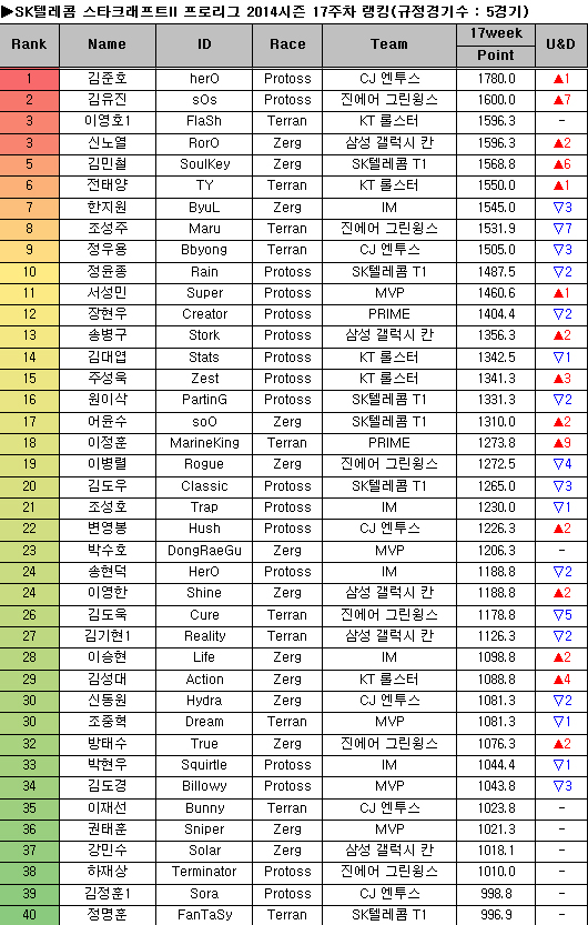 CJ 김준호, 6주 만에 프로리그 1위 탈환
