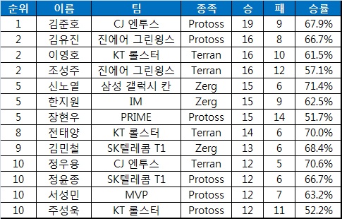 CJ 김준호, 가장 먼저 20승 달성하나
