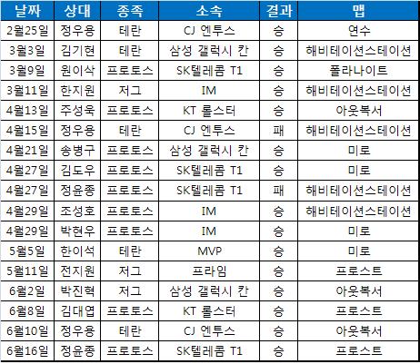 진에어 김유진, 프로리그 2R 이후 15승2패 '초절정'