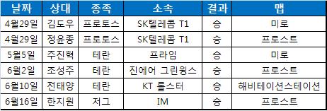 삼성 송병구 6연승 일지