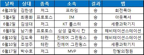 CJ 김준호, 2014 시즌만 두 번째 7연승