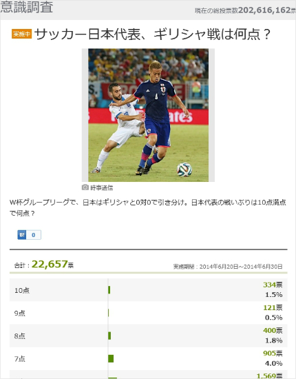 '성난日팬심'야후재팬이20일일본대표팀의그리스와브라질월드컵C조2차전에대해긴급진행한설문조사페이지.(사진=야후재팬)