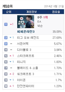 '피파온라인3'가 '리그오브레전드'를 밀어내고 PC방 인기순위 1위에 올랐다.(이미지 출처=게임트릭스 캡처)
