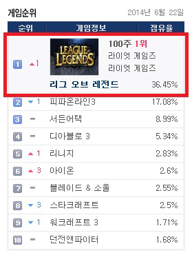 LOL, 100주 연속 1위 기록 '신기원'