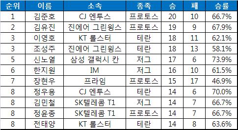 진에어 김유진, 다승 1위 김준호에 1승차로 추격