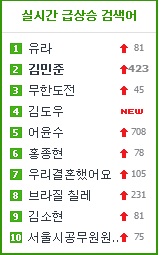 SK텔레콤 김도우가 포털 네이버의 실시간 급상승 검색어 10위권에 올랐다.