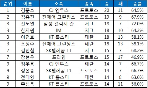 SK텔레콤 스타크래프트2 프로리그 2014 시즌 다승 순위< 6월29일 기준 >