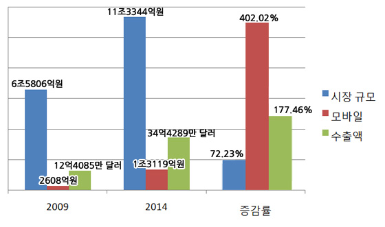 [창간 6주년] 한국 게임 6년새 72% 성장…6년의 발자취