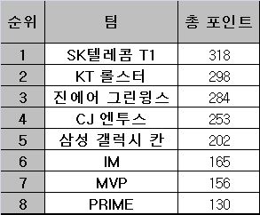 통합 포스트시즌 진출팀 확정…삼성 아쉽게 탈락