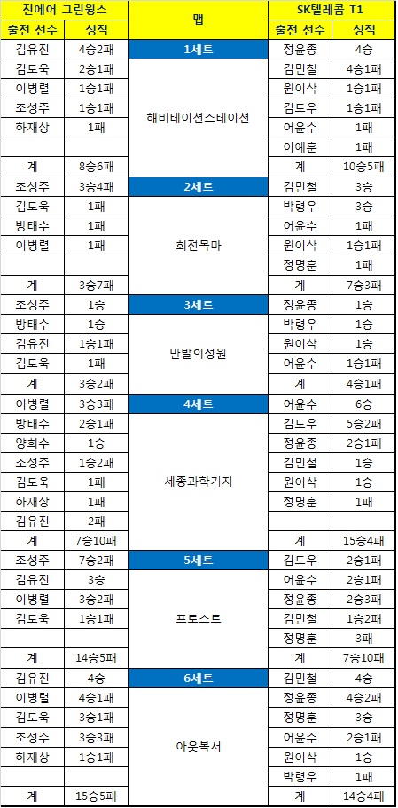 SK텔레콤과 진에어의 정규 시즌 각 맵별 성적.