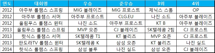 역대 리그 오브 레전드 챔피언스의 시즌별 4강 진출팀.