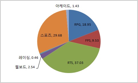 [PC방순위] 피파3, 55% 역대 최대 점유율…이벤트 효과 '대박'