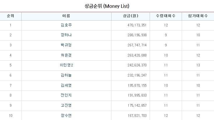 KLPGA투어상금순위기사삽입표.사진