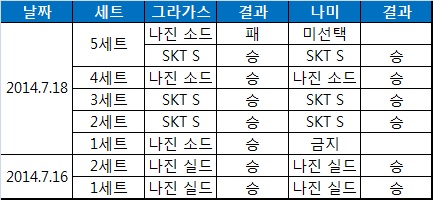 롤챔스 서머 8강전에서 그라가스와 나미를 선택한 팀과 결과.