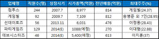 주요 모바일게임 업체 상장 현황.