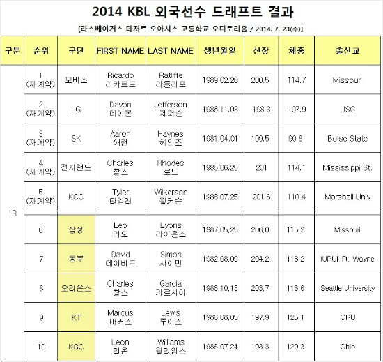 2014프로농구외국인선수트라이아웃1라운드지명보드(표/KBL)