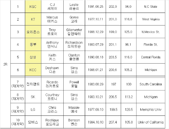 2014프로농구외국인선수트라이아웃2라운드지명보드(표/KBL)