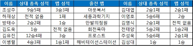 진에어 그린윙스와 KT 롤스터 선수들의 상대 종족별 성적과 출전 맵 성적.