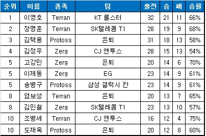 프로리그 통산 포스트 시즌 다승 순위(자료=한국e스포츠협회 제공).
