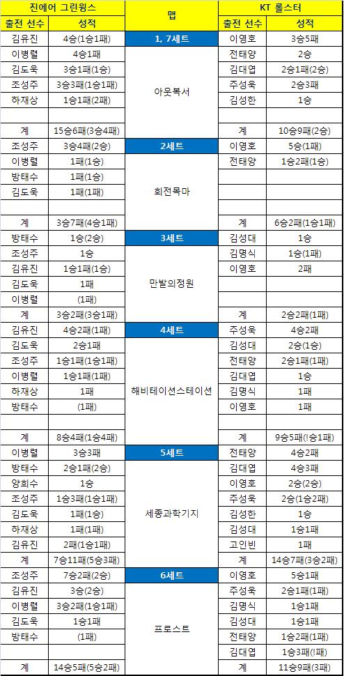 맵별 선수별 성적. 괄호 안은 포스트 시즌 성적.
