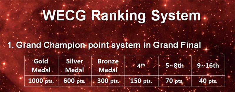 WECG 우승국, 포인트 합산으로 가린다