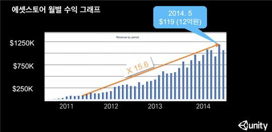 (자료제공=유니티코리아)