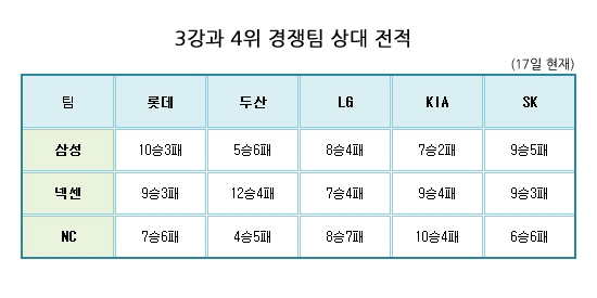 '캐스팅보트' 삼성-넥센-NC가 바라는 4위는?