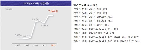 엔씨소프트 2005-2013 연결매출 및 최근 연도별 주요 활동 현황(자료제공=엔씨소프트)