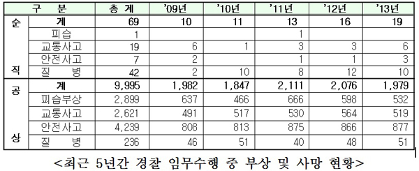 ▲진선미의원이공개한자료통계