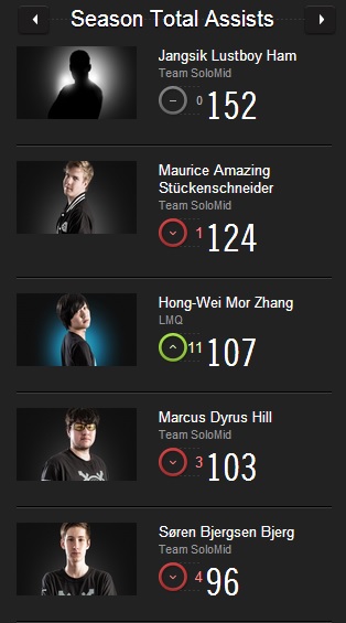북미 LCS 서머 시즌 동안 산출한 어시스트 순위.
