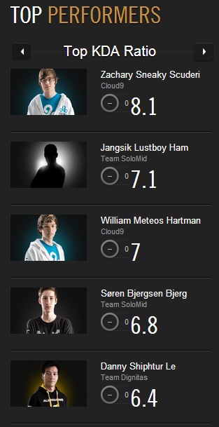 북미 LCS 서멈 시즌 동안 산출한 KDA 비율.