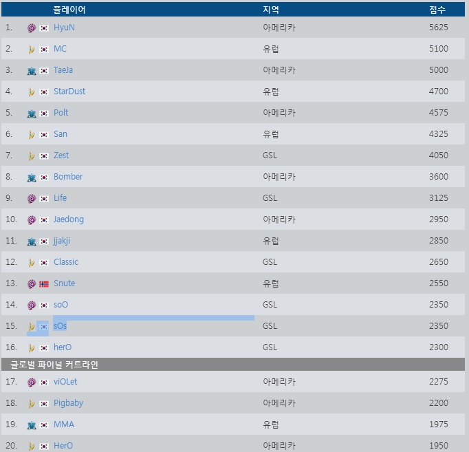 '2013 WCS 우승자' 김유진, 글로벌 파이널 좌절 위기
