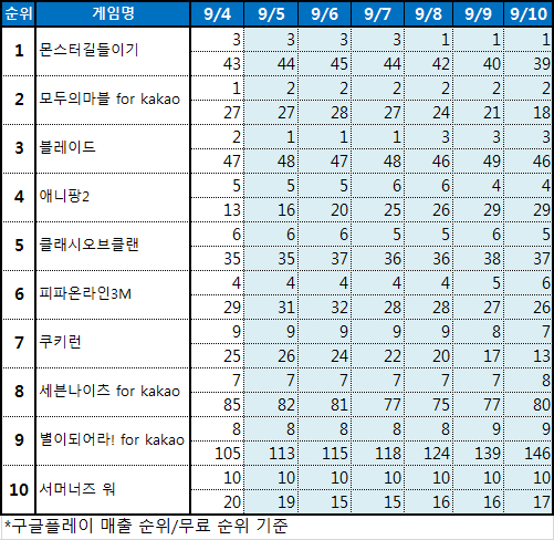 주요 모바일게임의 추석 연휴 기간 순위 현황(자료출처=앱애니)