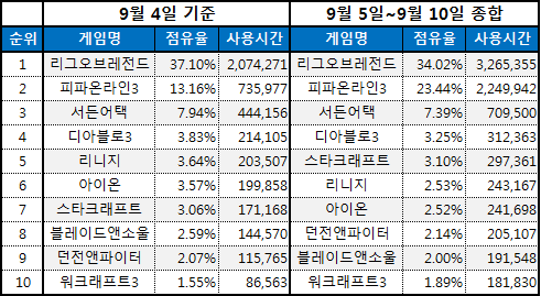 PC방 주요 게임들의 추석 점유율 현황(자료출처=게임트릭스)