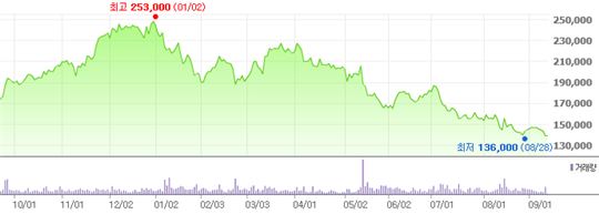 엔씨소프트 1년 주가 현황(이미지 출처=네이버 증권)