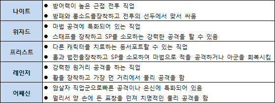 알파테스트 공개 직업 5종 소개