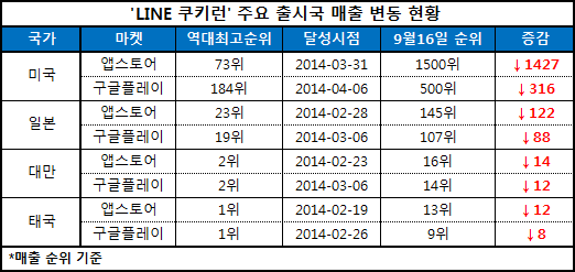 '라인쿠키런' 주요 매출현황(자료 참고=앱애니)