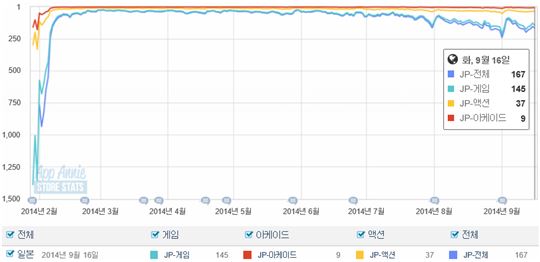 '라인 쿠키런' 일본 앱스토어 매출 흐름(이미지 캡처=앱애니). 6월부터 시작된 하락곡선을 확인할 수 있다.