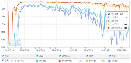'라인 쿠키런' 미국 앱스토어 매출 흐름 현황(이미지 캡처=앱애니). 16일에는 1500위 바깥으로 밀려났다.