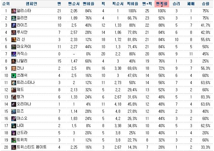 롤드컵에서 사용된 챔피언들의 금지/선택 상황(사진=인벤 캡처).
