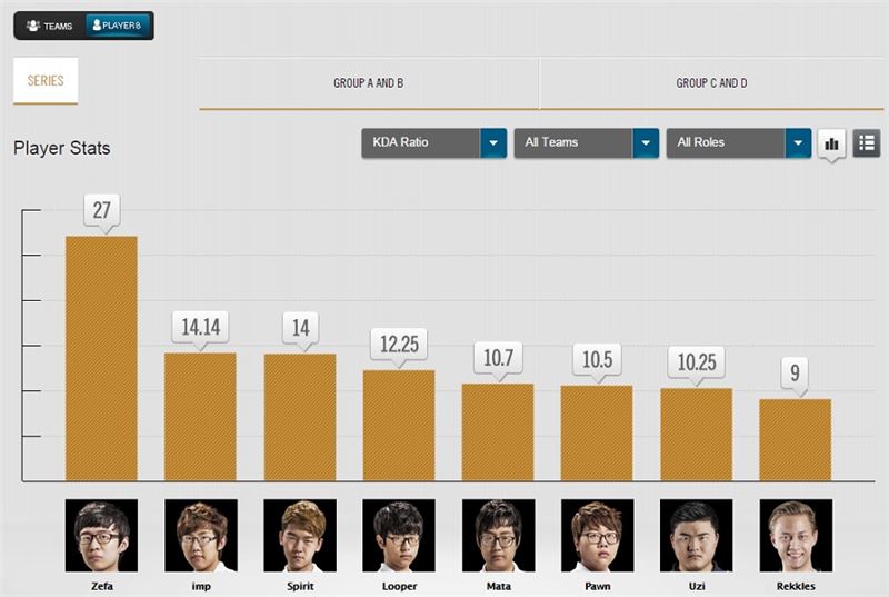 KDA 랭킹(자료=lolesports.com 발췌).