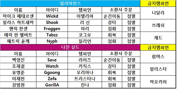 D조 풀리그 2차전의 양팀 챔피언 선택 및 금지.