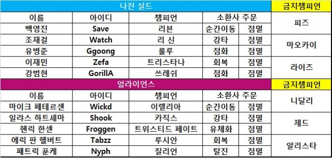 D조 풀리그 1차전의 양팀 챔피언 선택 및 금지.