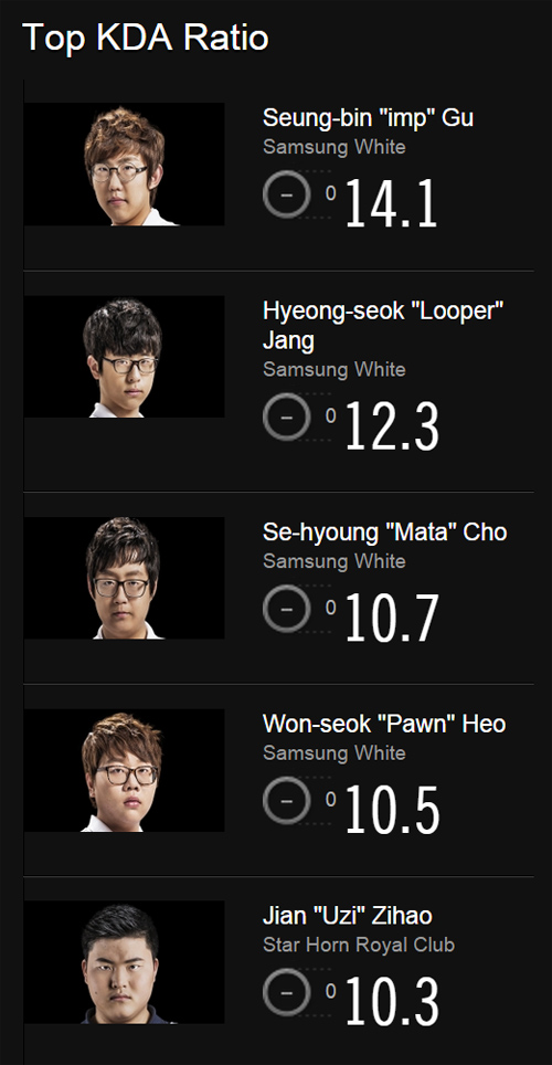 롤드컵 16강 KDA 랭킹 순위.