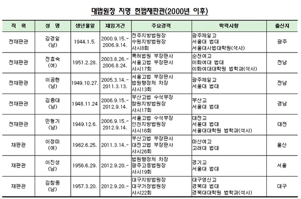 박민식 의원, 대법관 탈락하면 헌법재판관?