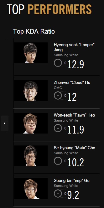 삼성 화이트 장형석, KDA 랭킹 1위 등극