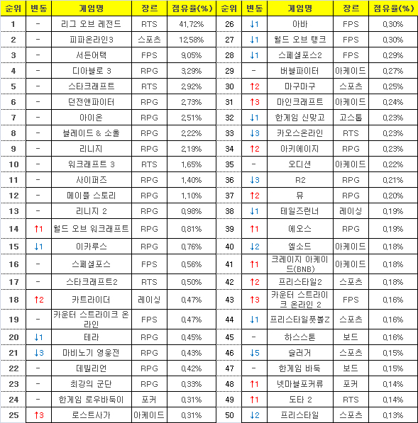 10월6일부터 12일까지 PC방 점유율 순위(자료=게임트릭스).